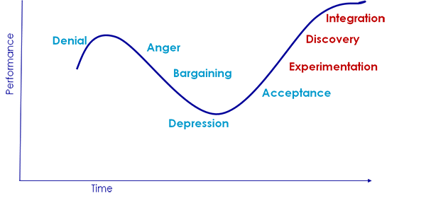 change-curve